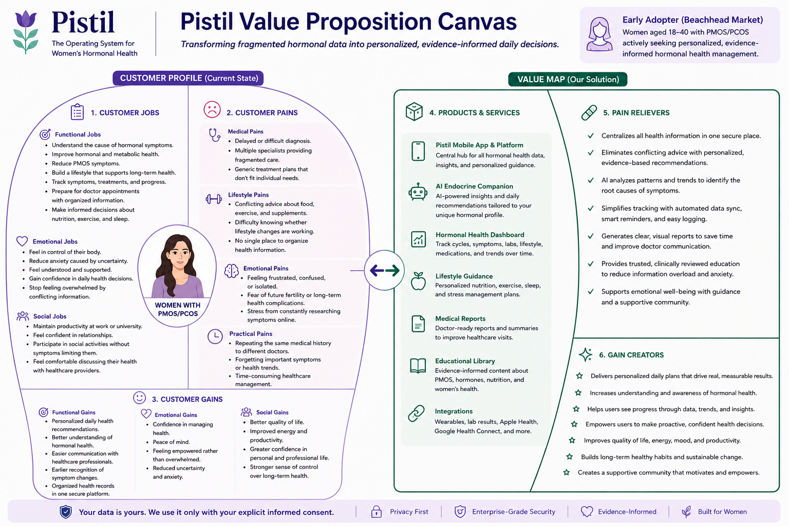 Pistil Value Proposition Canvas